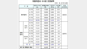 자동차검사 수수료 인상, 정기검사 15% ↑·종합검사 4.8% ↑…8월 1일부터 적용