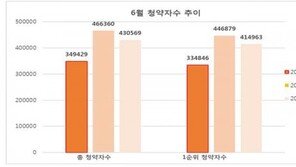 ‘청약열기 주춤’ 6월 평균 청약경쟁률 10.96대 1
