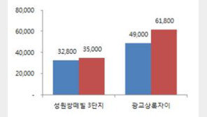 같은 동네인데 아파트 가격이 다른 이유는?