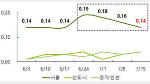 ‘재건축 관망세 지속’ 서울 매매가 상승폭 3주 연속 하락