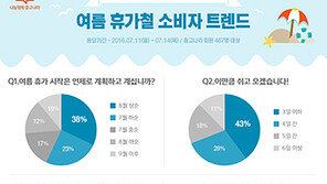올  여름 바캉스 트렌드 ‘8월초 짧고 싸게’…중고나라 설문조사