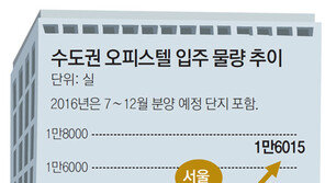 마구 쏟아지더니… 고개 떨군 수도권 오피스텔