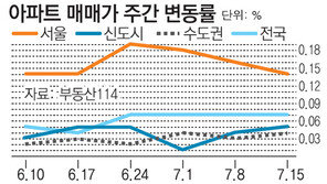 [아파트 시세]장마-휴가철… 서울 아파트값 상승폭 4주 연속 줄어