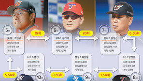 ‘5위냐 꼴찌냐’ 감독들 운명 걸린 후반기 전쟁