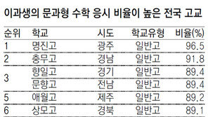 [단독]고교 10곳중 3곳 ‘무늬만 이과생’ 절반 넘어 