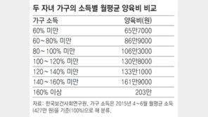 ‘두자녀 가정’ 月평균 양육비 128만원 