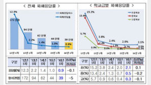 초등학생 학교폭력 피해 증가, 피해 유형별로 보니…‘○○폭력’이 34.0% 1위