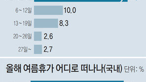 7월 30, 31일 휴가객 이동 최다