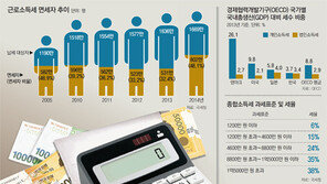 근로자 절반이 ‘세금 제로’… 무분별 비과세 줄이는게 첫단추