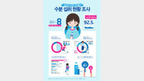 초등학교 저학년 92.5%가 권장 수분 섭취량 미달