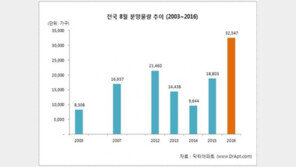 밀어내기 분양 절정…비수기 ‘8월 물량 역대 최대’