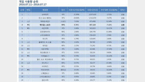 [7월 2주 PC방 순위] 여름방학 성수기 맞아 치열한 각축전 발발    
