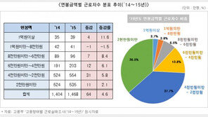 근로자 평균연봉 3281만원…1억 이상은 39만명