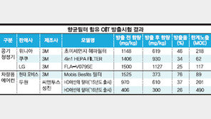 쿠쿠 공기청정기서 유독물질 검출