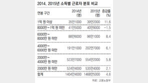 작년 근로자 평균 연봉 3281만원