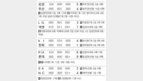 4년만에 또… 프로야구 승부조작 악몽