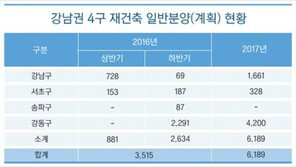 ‘강남4구 재건축 기지개’ 하반기 2634가구 분양