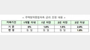 주택청약 2년 이상 가입자, 오는 8월부터 이자율 0.2%p↓