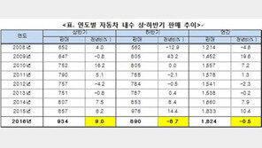 하반기 국내 자동차시장, 침체?