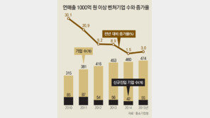 ‘1000억 클럽’ 65곳 탈락… 벤처, 성장세 주춤