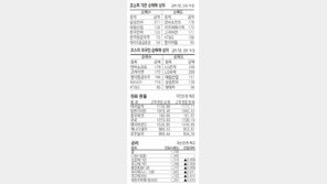 [지표로 보는 경제]7월22일