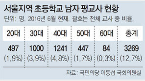 서울 초등교, 20代 男교사 1명도 안돼