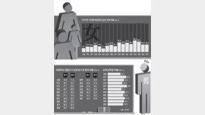 20대男 담임 만나면 ‘환호’… 6년간 女교사가 맡기 일쑤