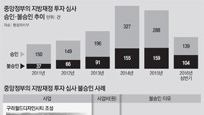 지자체 생색내기 사업 봇물… 정부 “재정만 축내” 43% 퇴짜