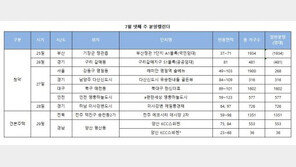 7월 넷째 주, 전국 7단지 5904가구 공급