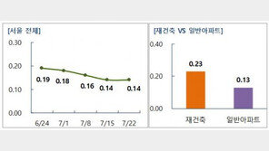 서울 재건축 시장 숨 고르기 ‘3개월 만에 상승률 최저’