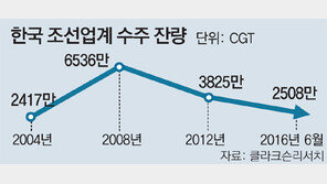 국내 해운업계마저… 기댈곳 없는 조선업계