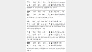 KBO “승부조작 자진신고땐 징계 감면”