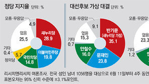 새 여론조사 기법으로 차기 대선 지지율 따져보니