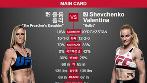 발렌티나 셰브첸코, ‘前 챔프’ 홀리 홈 잡았다…심판전원일치 판정승