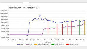 [경매물건]송파 파크리오 144.77㎡ 감정가 14억9000만원