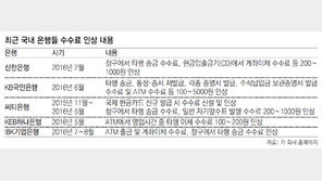 은행들 수수료 줄인상에… 금융당국 일제 점검 나선다