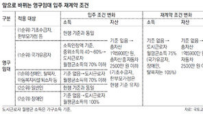 ‘현금 부자’ 공공임대주택 입주-재계약 차단