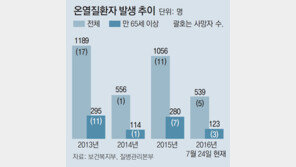 냉방비 지원 제로… 무더위에 삶이 더 힘든 취약계층 노인들