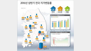 올해 상반기 땅값 1.25% 상승…제주 서귀포 전국 1위