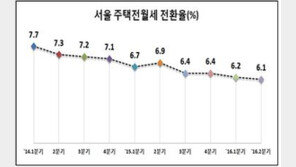 서울 2분기 전월세전환율 6.1%…전년比 0.8%↓