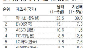 판 커진 전기차 배터리 ‘차이나 경보’