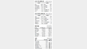 [지표로 보는 경제]7월29일