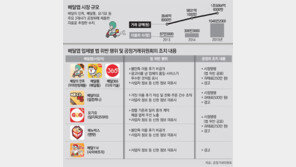 배달앱의 배신… 불만 댓글 숨기고, 광고비 내면 ‘맛집’ 추천 