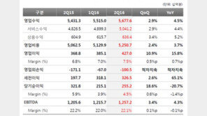 KT, 4년만에 분기 영업이익 4000억 돌파…전년 比 15.8% 증가