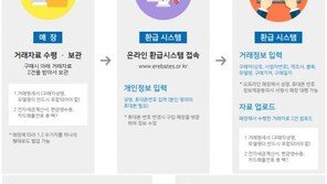 에너지 1등급 가전제품 환급 어디서? ‘www.erebates.or.kr’…절차 한 눈에 보니 ‘이것 필요해요’