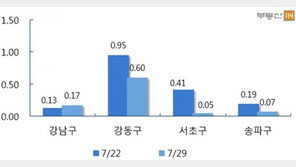 ‘서울 재건축 숨고르기’ 상승세 한풀 꺾여…