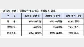 대우건설, 상반기 영업익 1683억 원…전년比 7.6%↑