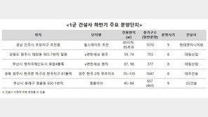 대형건설사 브랜드 아파트, 지역 시세 이끄는 ‘리딩 아파트’로 우뚝