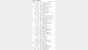 8월 첫째 주, 전국 총 1904가구 분양