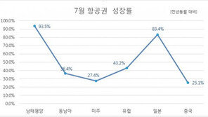 모두투어, 월간 최대 해외 여행객 송출